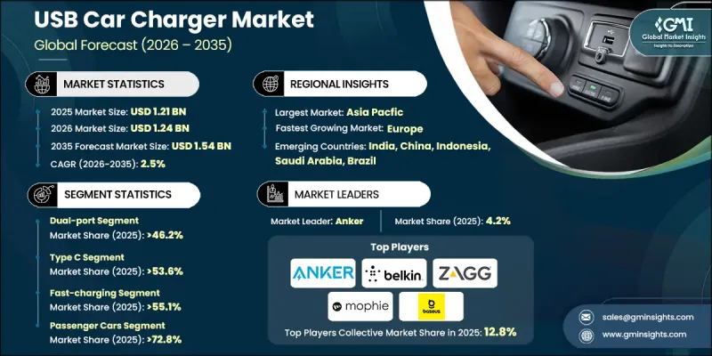 USB Car Charger Market - IMG1