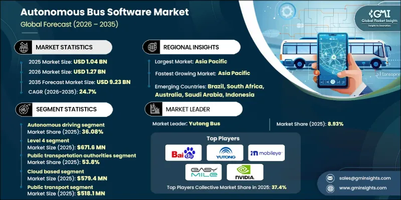 Autonomous Bus Software Market - IMG1