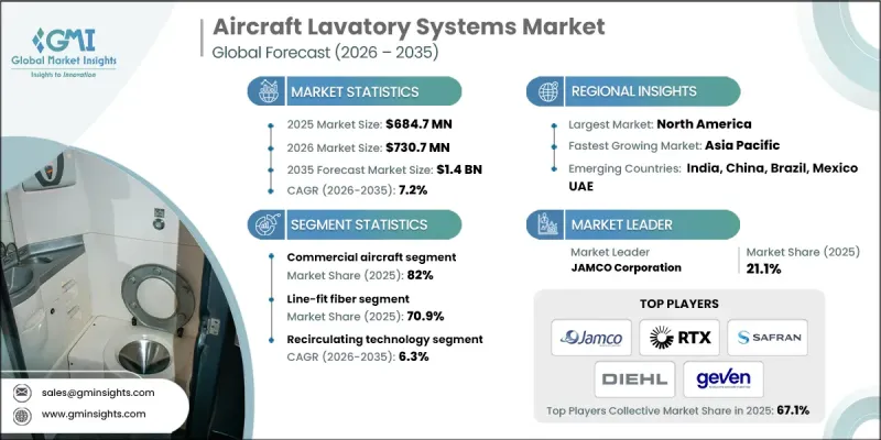 Aircraft Lavatory Systems Market - IMG1