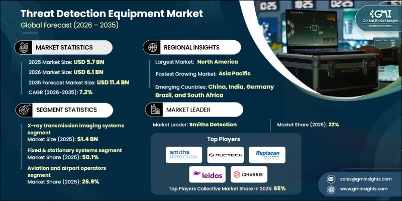 Threat Detection Equipment Market - IMG1