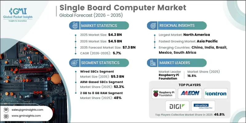 Single Board Computer Market - IMG1