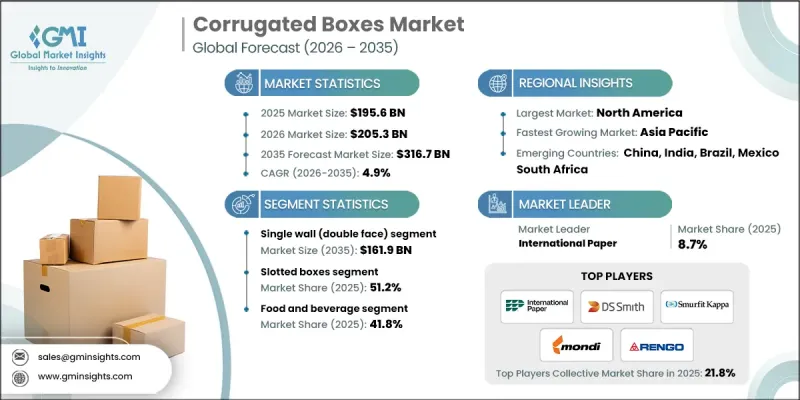 Corrugated Boxes Market - IMG1