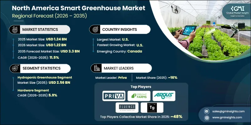 North America Smart Greenhouse Market - IMG1