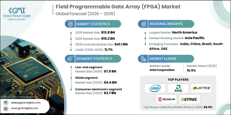 Field Programmable Gate Array (FPGA) Market - IMG1