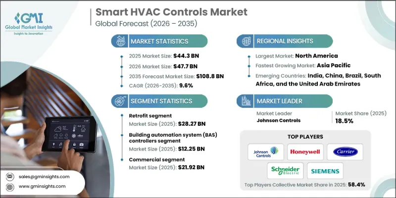 Smart HVAC Controls Market - IMG1