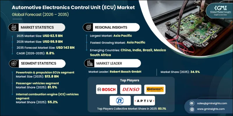 Automotive Electronics Control Unit (ECU) Market - IMG1