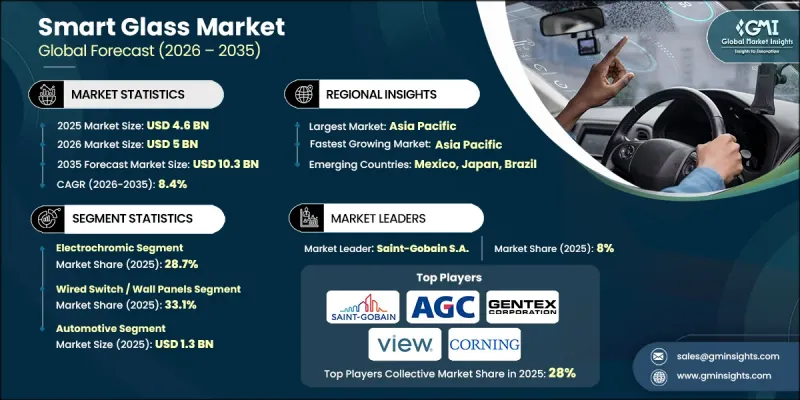 Smart Glass Market - IMG1