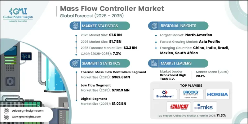 Mass Flow Controller Market - IMG1