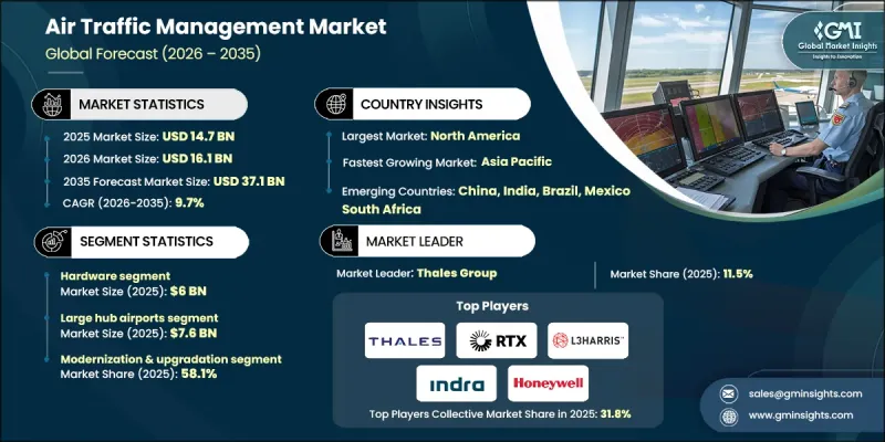 Air Traffic Management Market - IMG1