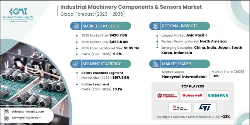 Industrial Machinery Components and Sensors Market - IMG1
