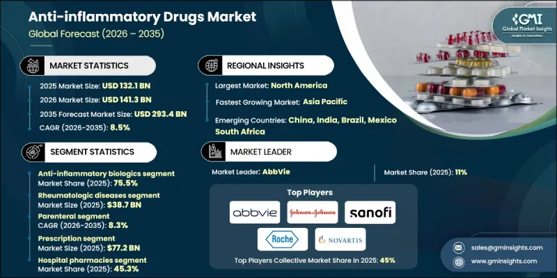 Anti-inflammatory Drugs Market - IMG1
