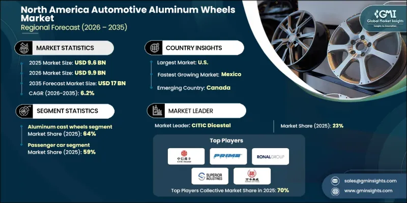 North America Automotive Aluminum Wheels Market - IMG1