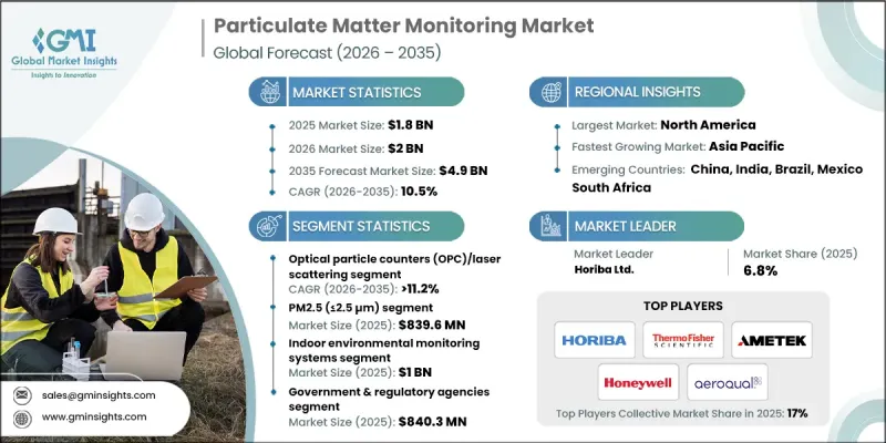 Particulate Matter Monitoring Market - IMG1