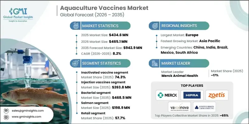 Aquaculture Vaccines Market - IMG1