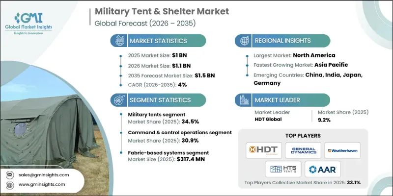 Military Tent and Shelter Market - IMG1