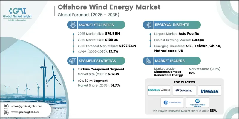 Offshore Wind Energy Market - IMG1
