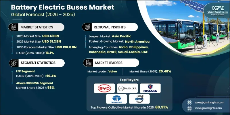 Battery Electric Buses Market - IMG1