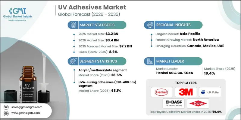 UV Adhesives Market - IMG1