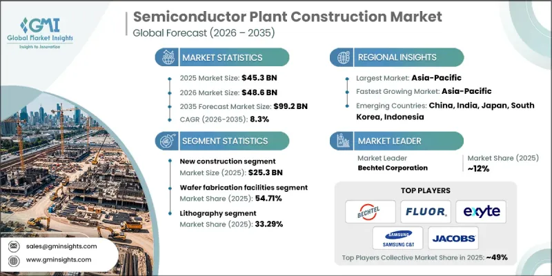 Semiconductor Plant Construction Market - IMG1