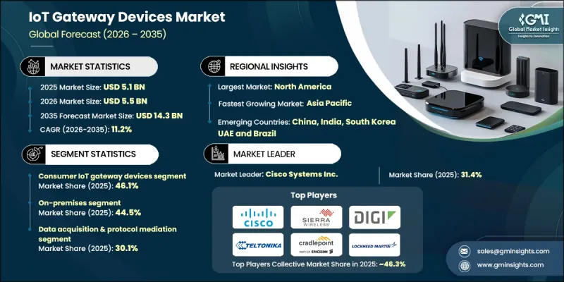 IoT Gateway Devices Market - IMG1