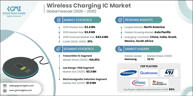 Wireless Charging IC Market - IMG1