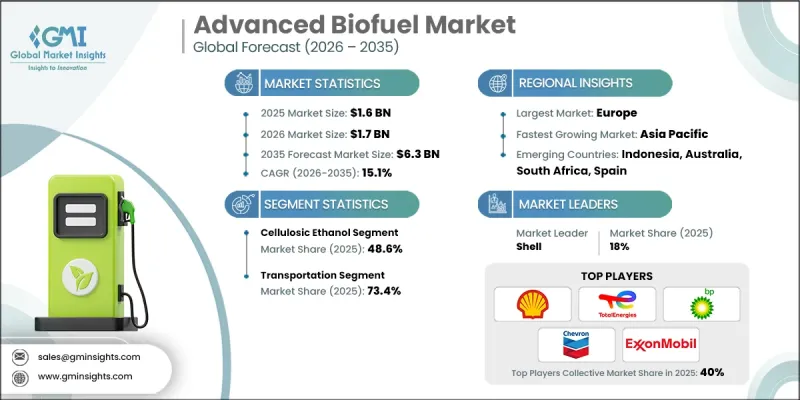 Advanced Biofuel Market - IMG1