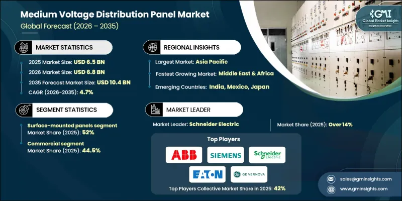Medium Voltage Distribution Panel Market - IMG1
