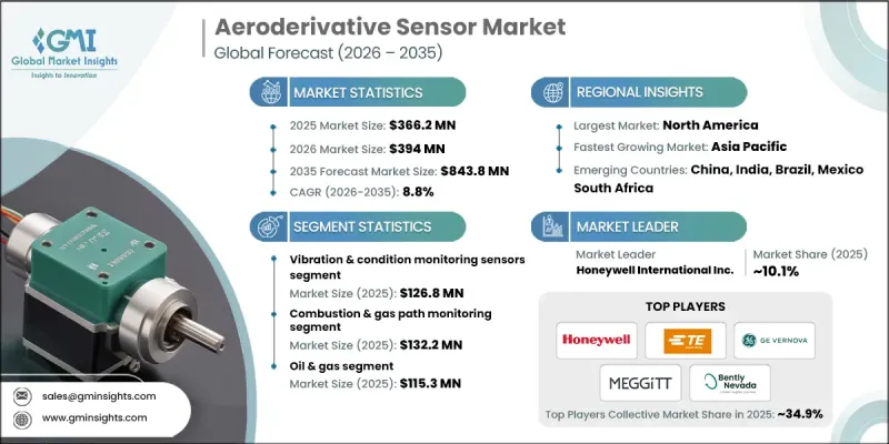 Aeroderivative Sensor Market - IMG1
