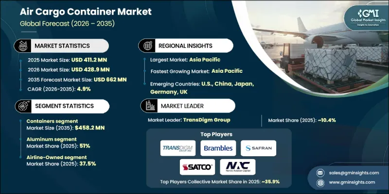 Air Cargo Container Market - IMG1