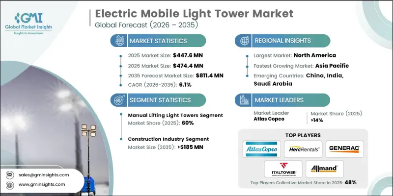 Electric Mobile Light Tower Market - IMG1