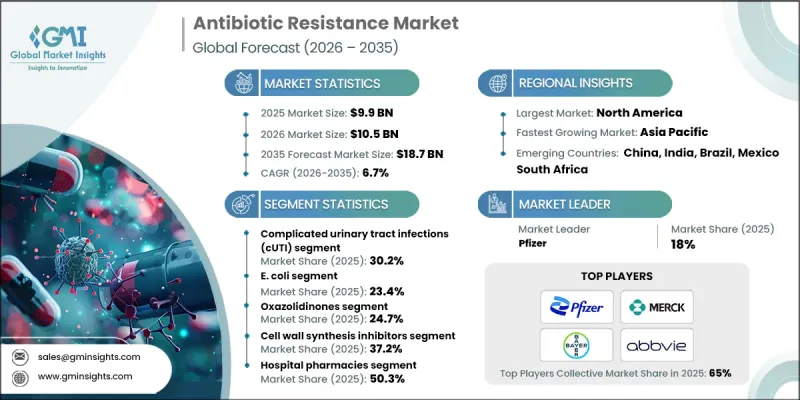 Antibiotic Resistance Market - IMG1