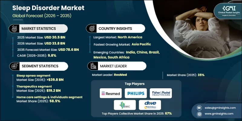 Sleep Disorder Market - IMG1