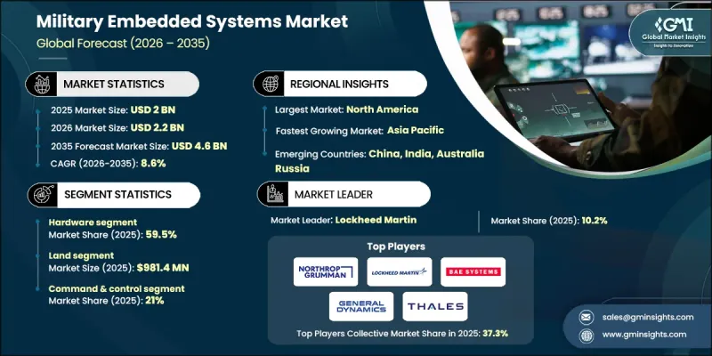 Military Embedded Systems Market - IMG1