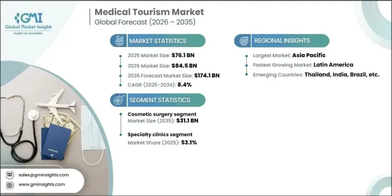 Medical Tourism Market - IMG1