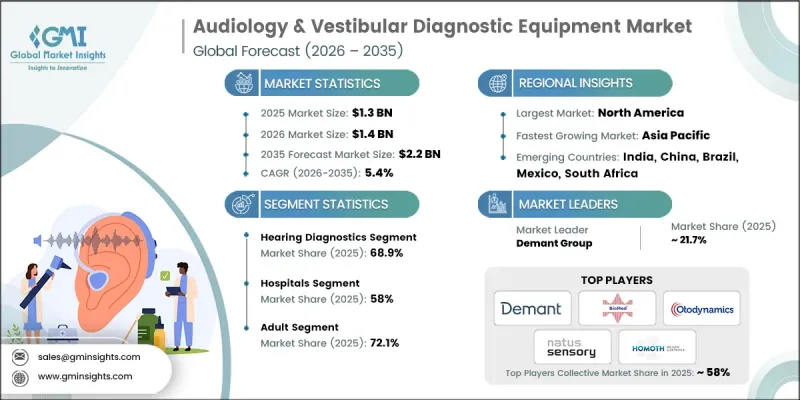 Audiology and Vestibular Diagnostic Equipment Market - IMG1