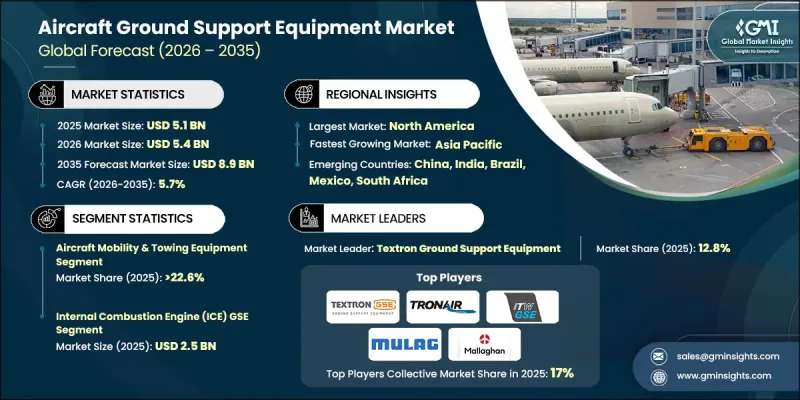Aircraft Ground Support Equipment Market - IMG1
