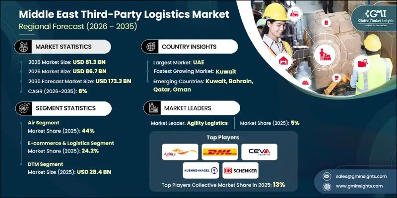 Middle East Third-Party Logistics Market - IMG1