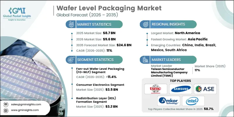Wafer Level Packaging Market - IMG1