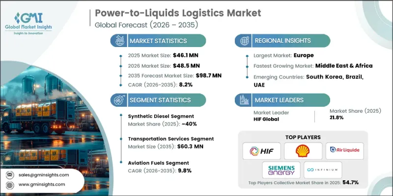 Power-to-Liquids Logistics Market - IMG1
