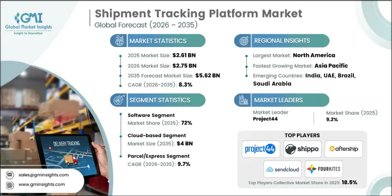 Shipment Tracking Platform Market - IMG1