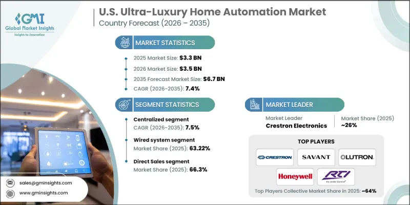 U.S. Ultra-Luxury Home Automation Market - IMG1