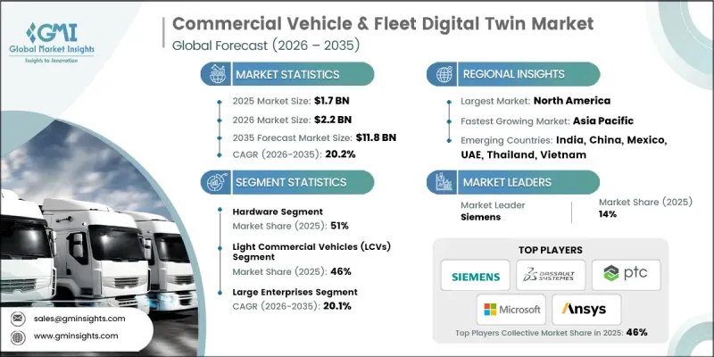 Commercial Vehicle and Fleet Digital Twin Market - IMG1
