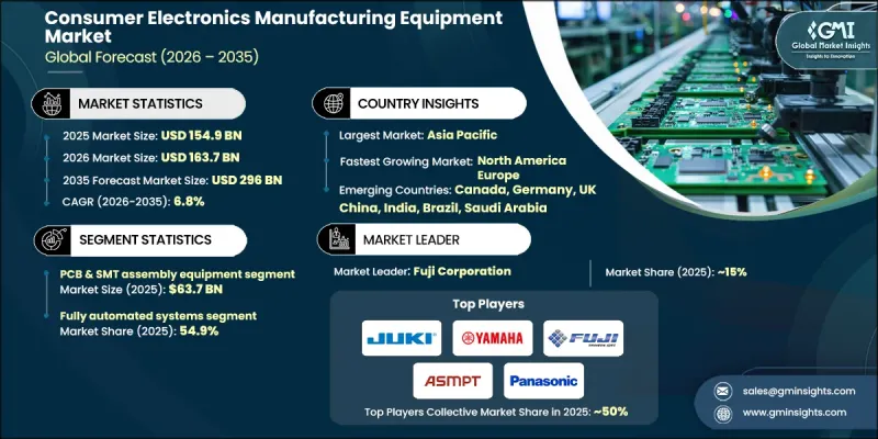 Consumer Electronics Manufacturing Equipment Market - IMG1