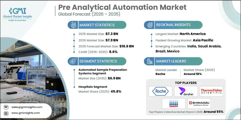 Pre Analytical Automation Market - IMG1