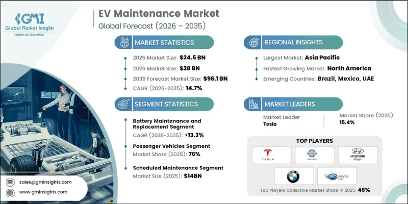 EV Maintenance Market - IMG1