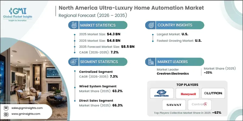 North America Ultra-Luxury Home Automation Market - IMG1
