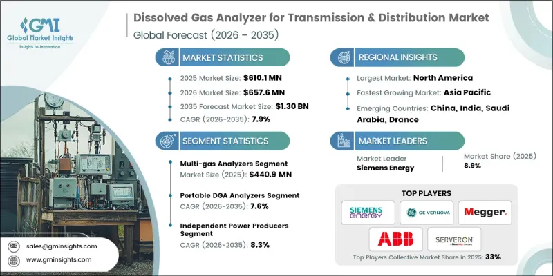 Dissolved Gas Analyzer for Transmission and Distribution Market - IMG1