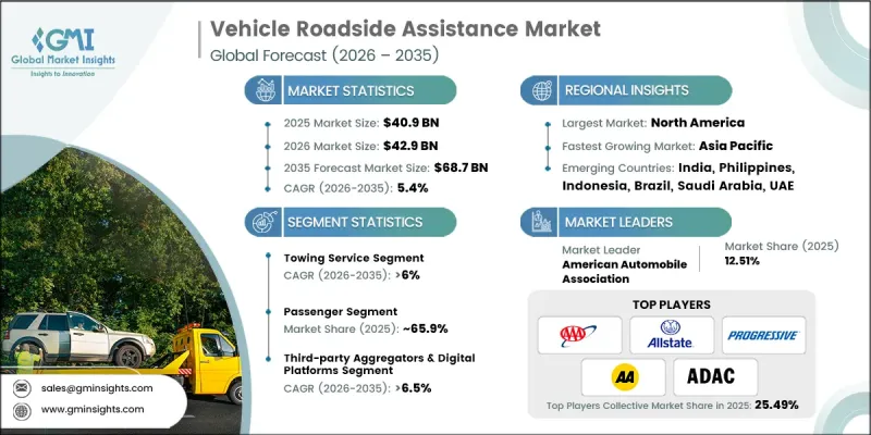 Vehicle Roadside Assistance Market - IMG1