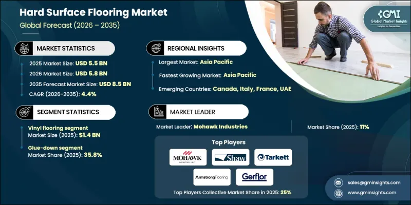 Hard Surface Flooring Market - IMG1