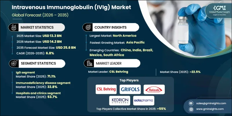 Intravenous Immunoglobulin (IVIg) Market - IMG1